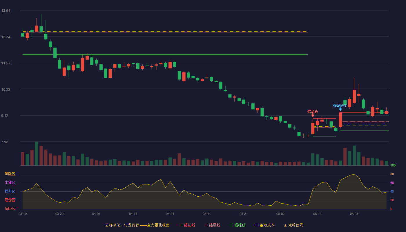 川发龙蟒(002312)云梯战法K线图 - 强压线9.26 强弱线8.84 强撑线8.42 加速区