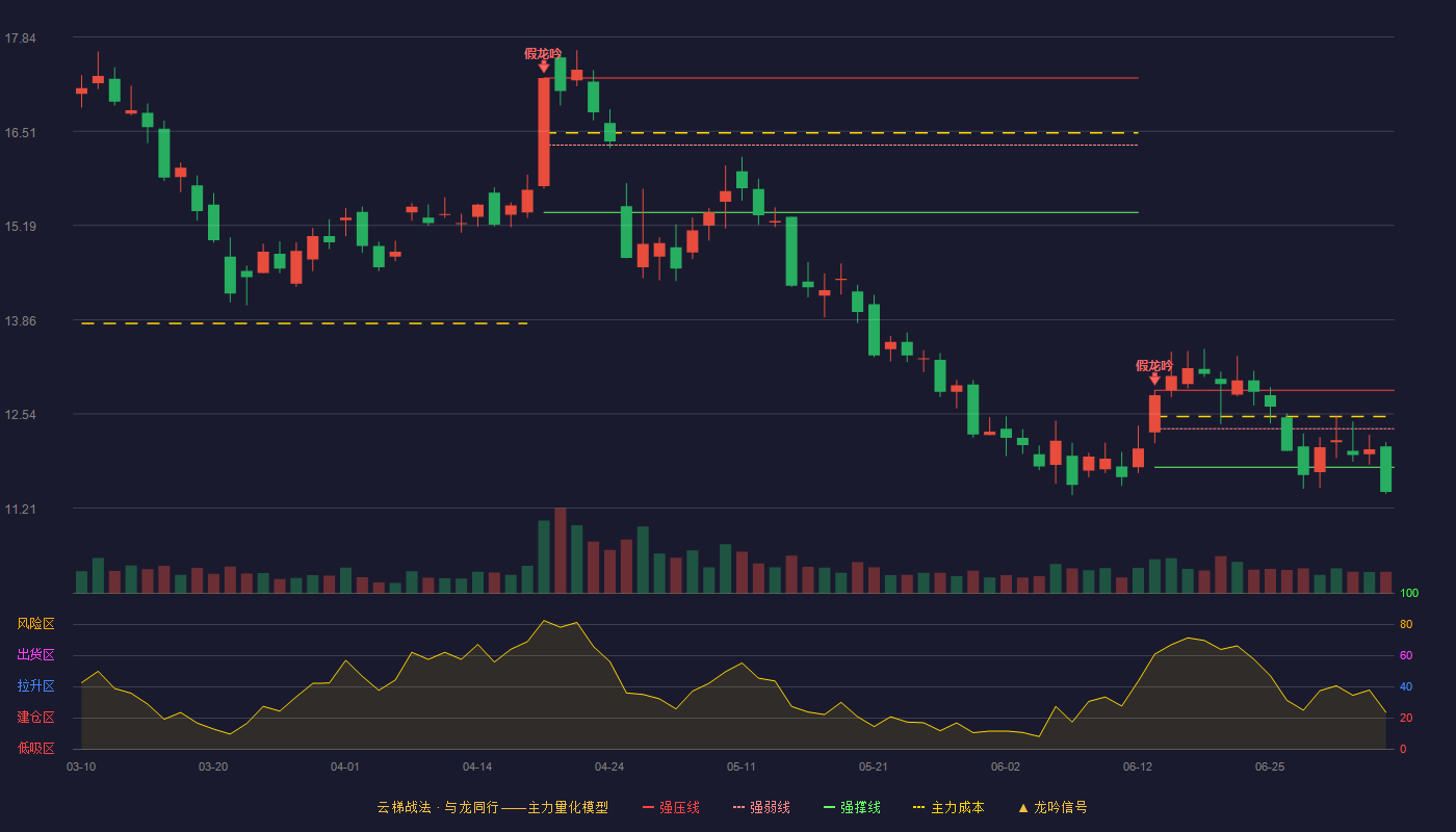 普利特（002324）2026-07-06云梯战法K线图 破位区