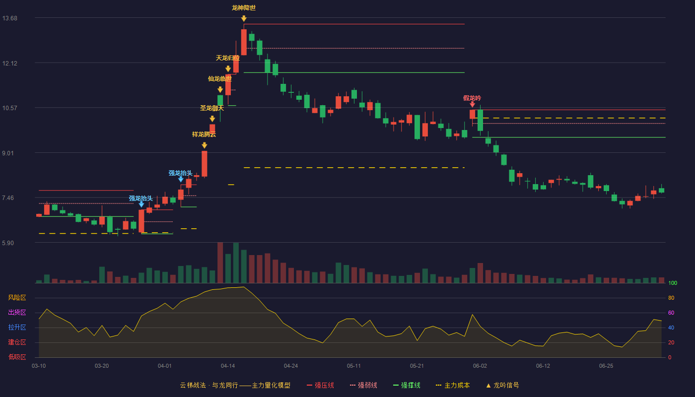 新朋股份(002328)云梯战法K线图 - 强压线10.49 强弱线10.02 强撑线9.54 破位区