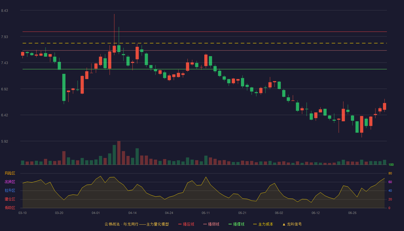 精华制药(002349)云梯战法K线图 - 强压线8.02 强弱线7.66 强撑线7.30 破位区