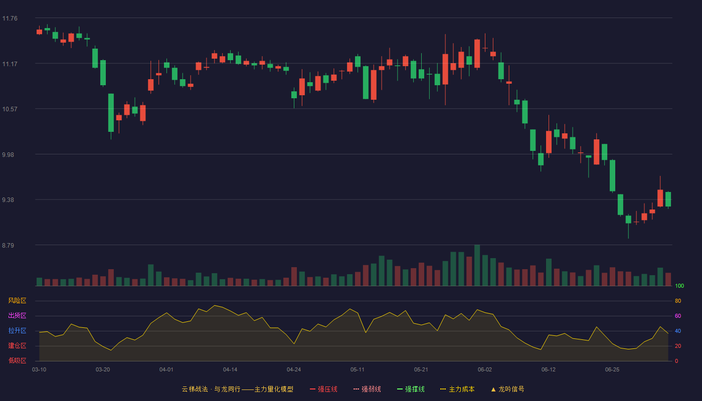 漫步者(002351)云梯战法K线图 - 强压线13.32 强弱线12.74 强撑线12.16 破位区