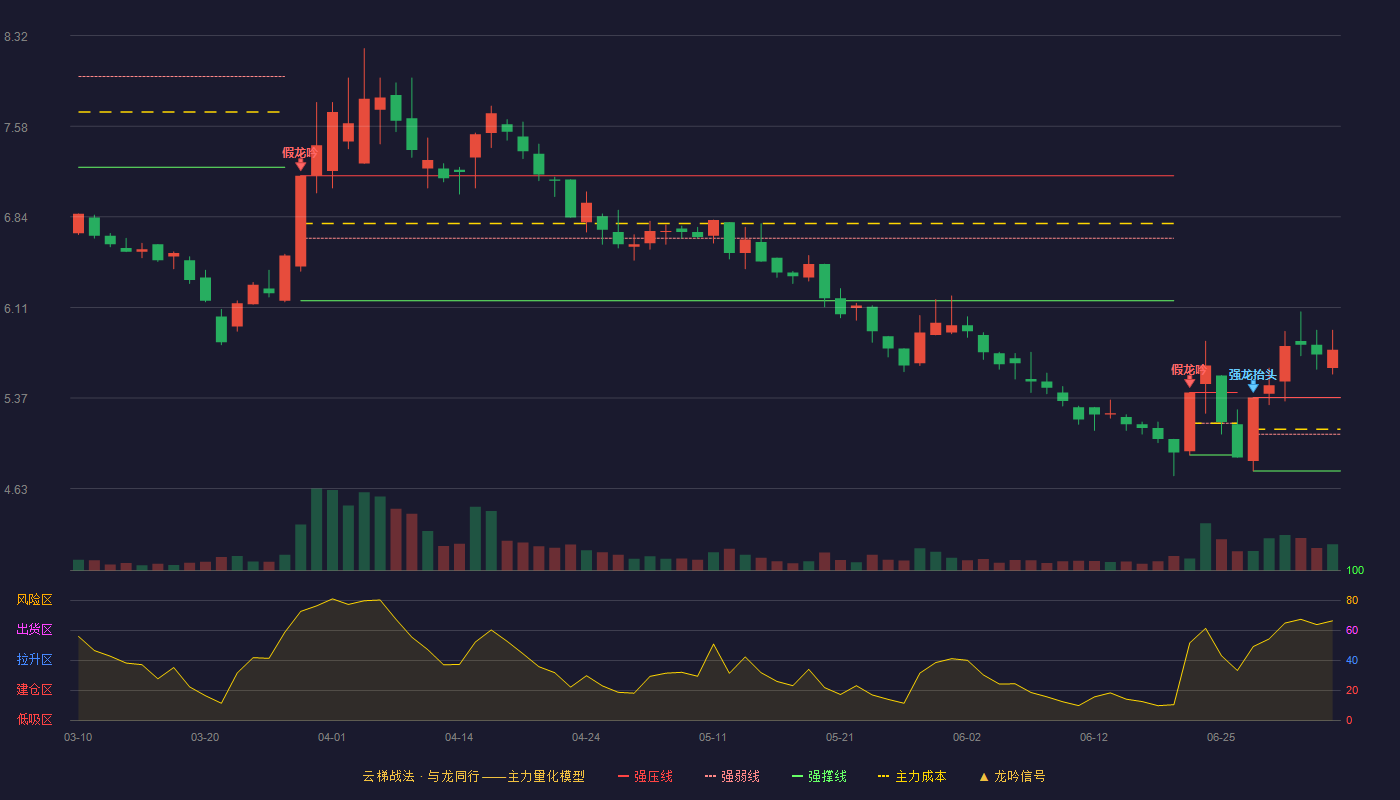 亚太药业(002370)云梯战法K线图 - 强压线5.37 强弱线5.07 强撑线4.77 加速区