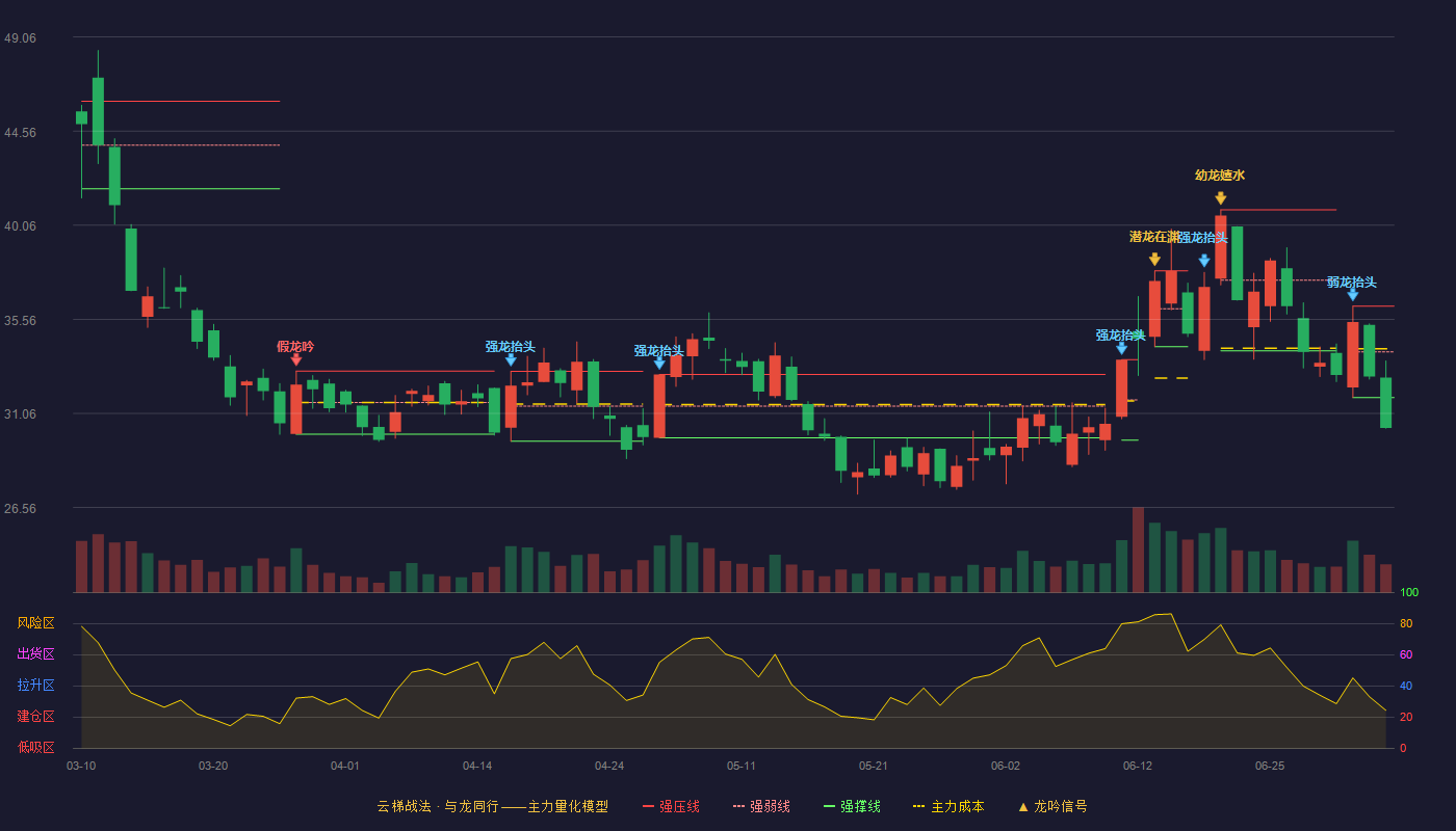 章源钨业(002378)云梯战法K线图 - 强压线36.19 强弱线34.01 强撑线31.82 破位区