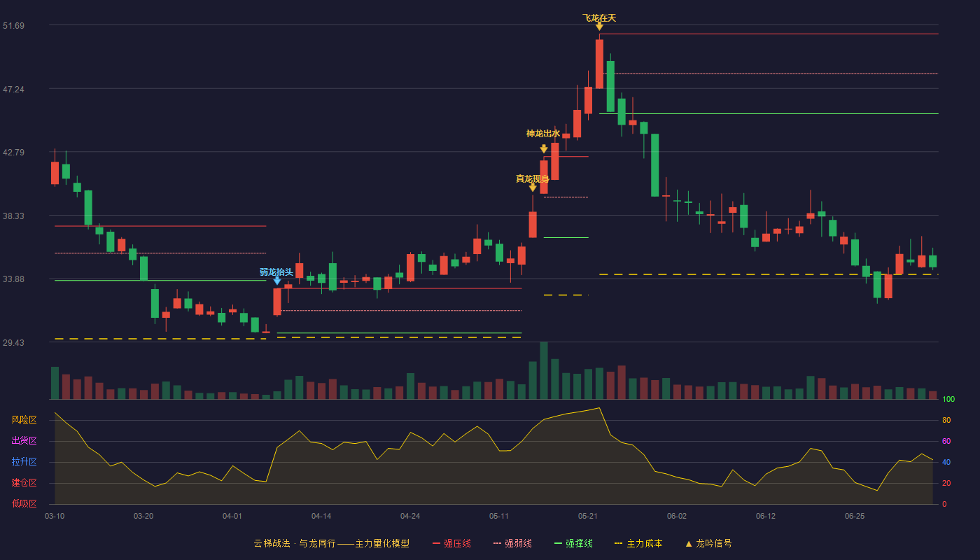 科远智慧(002380)云梯战法K线图 - 强压线51.06 强弱线48.26 强撑线45.45 破位区