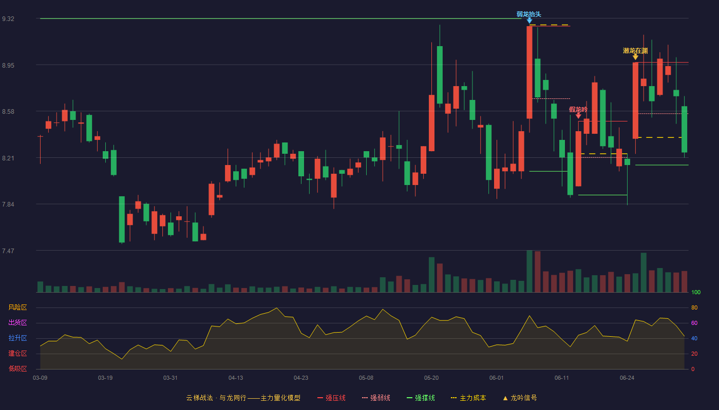 维信诺(002387)云梯战法K线图 - 强压线8.97 强弱线8.56 强撑线8.15 弱势区