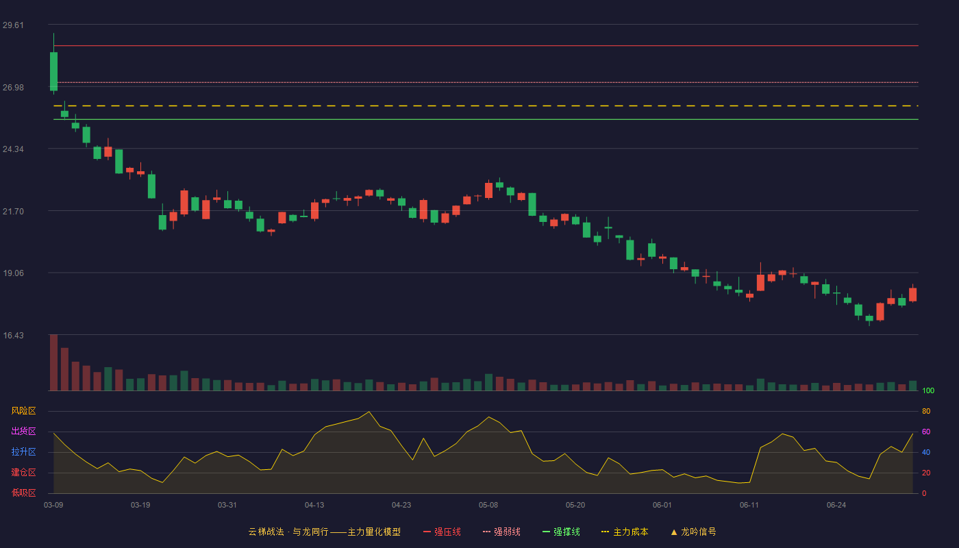 航天彩虹(002389)云梯战法K线图 - 强压线28.71 强弱线27.15 强撑线25.58 破位区