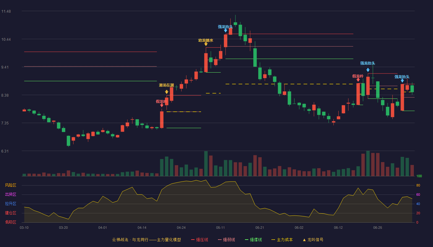 北京利尔(002392)云梯战法K线图 - 强压线8.78 强弱线8.29 强撑线7.79 强势区