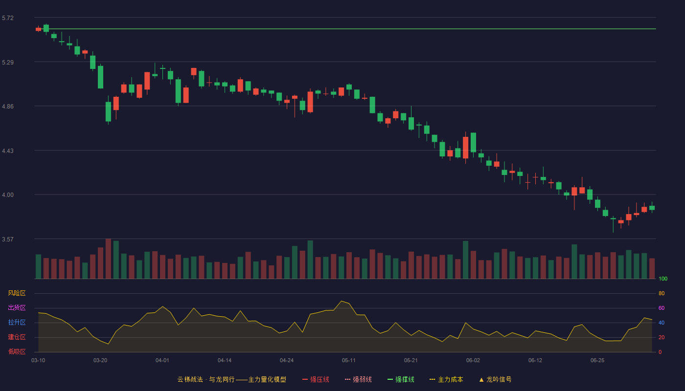 垒知集团(002398)云梯战法K线图 - 强压线6.77 强弱线6.19 强撑线5.61 破位区