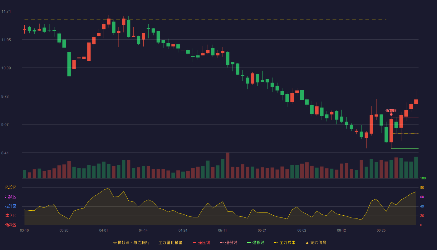 海普瑞(002399)云梯战法K线图 - 强压线9.22 强弱线8.86 强撑线8.50 加速区