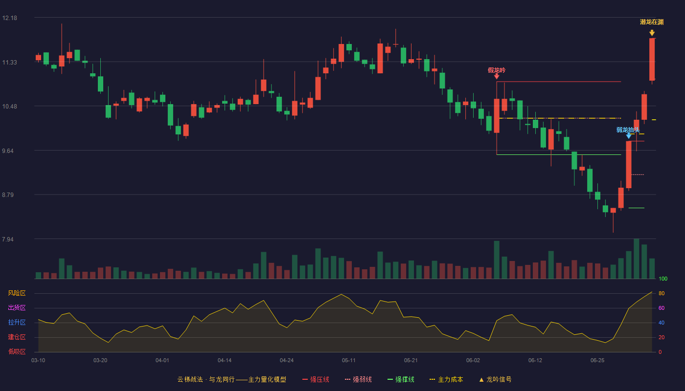 爱仕达(002403)云梯战法K线图 - 强压线11.78 强弱线11.00 强撑线10.22 加速区