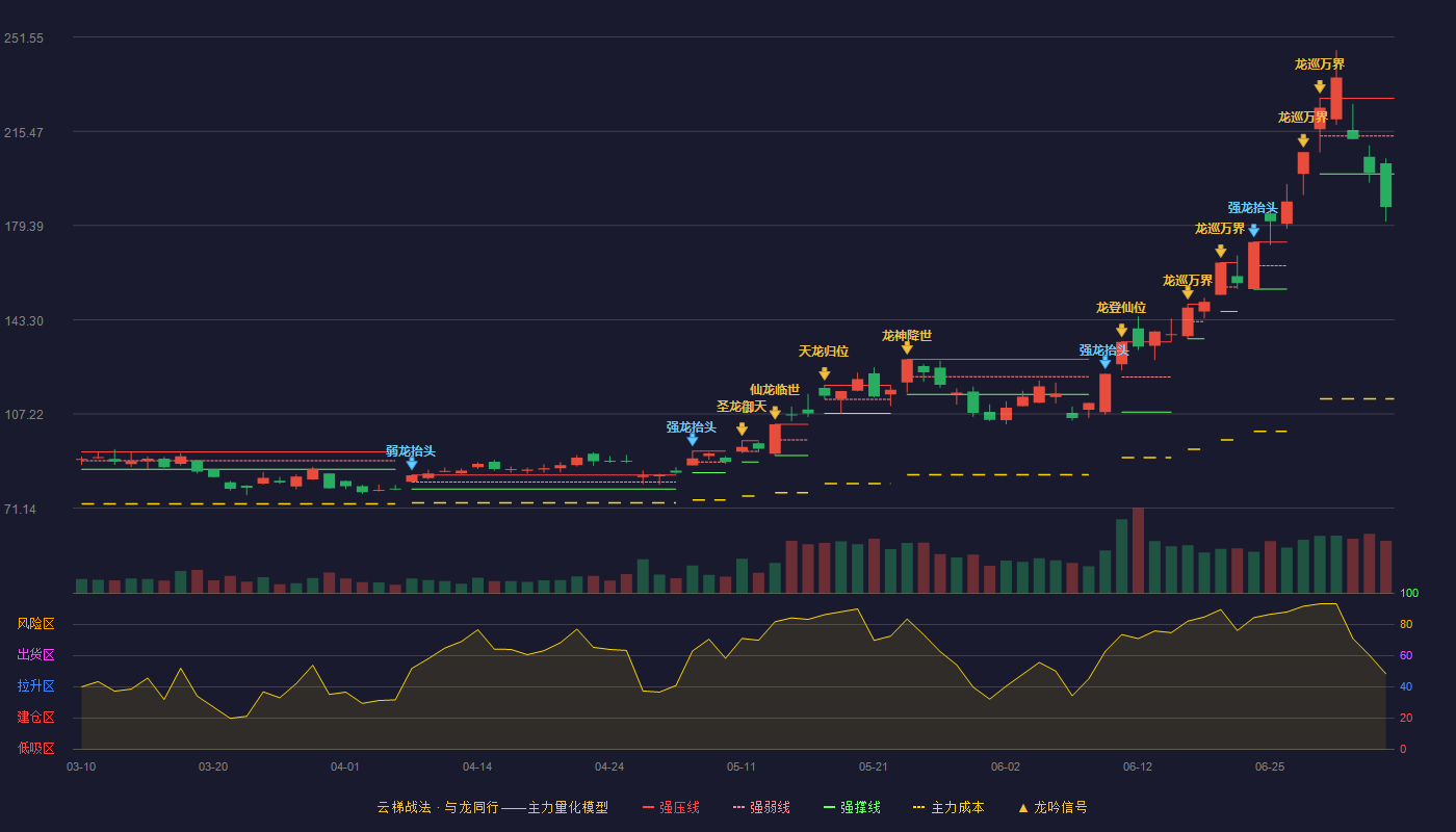 雅克科技云梯战法K线图