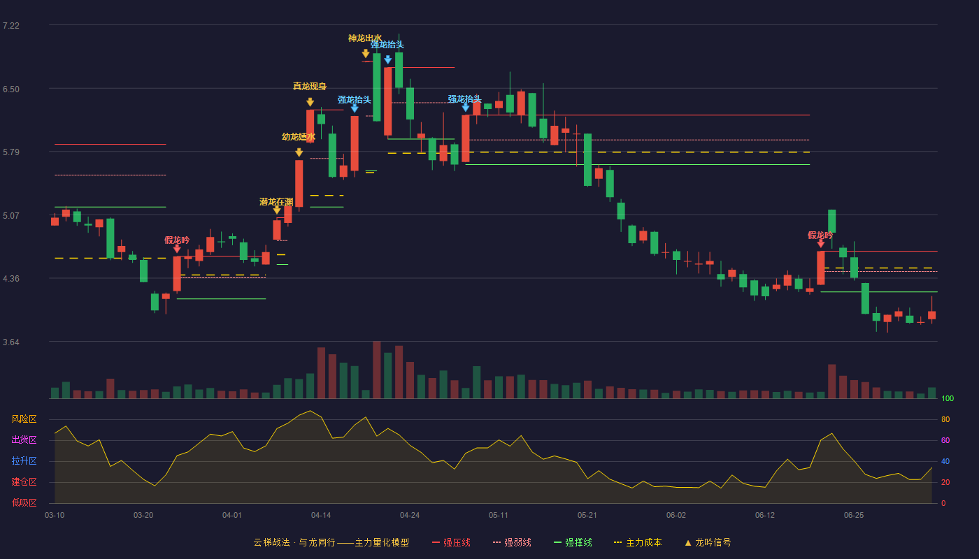 康盛股份(002418)云梯战法K线图 - 强压线4.66 强弱线4.43 强撑线4.20 破位区