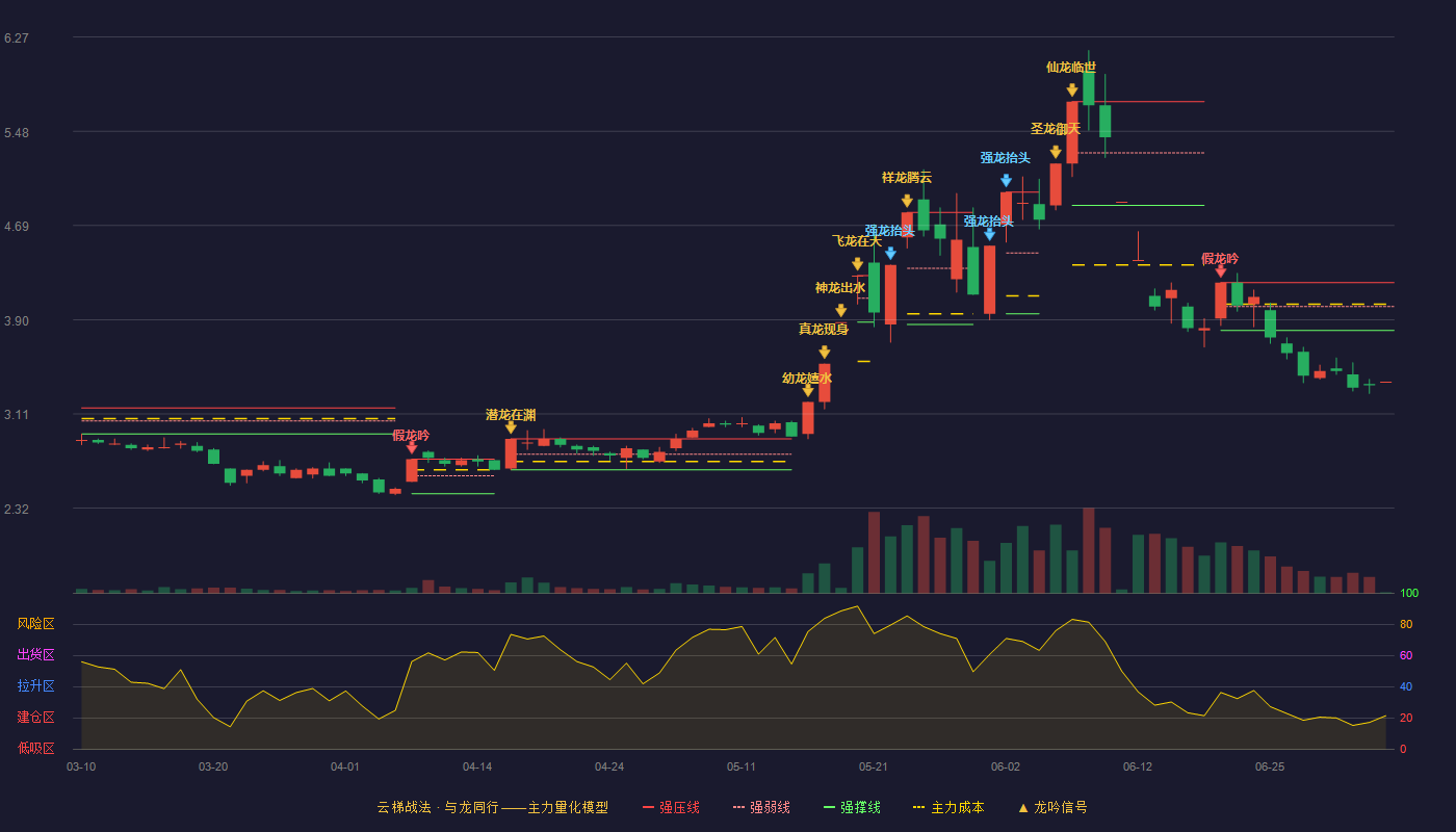 达实智能(002421)云梯战法K线图 - 强压线4.21 强弱线4.01 强撑线3.81 破位区