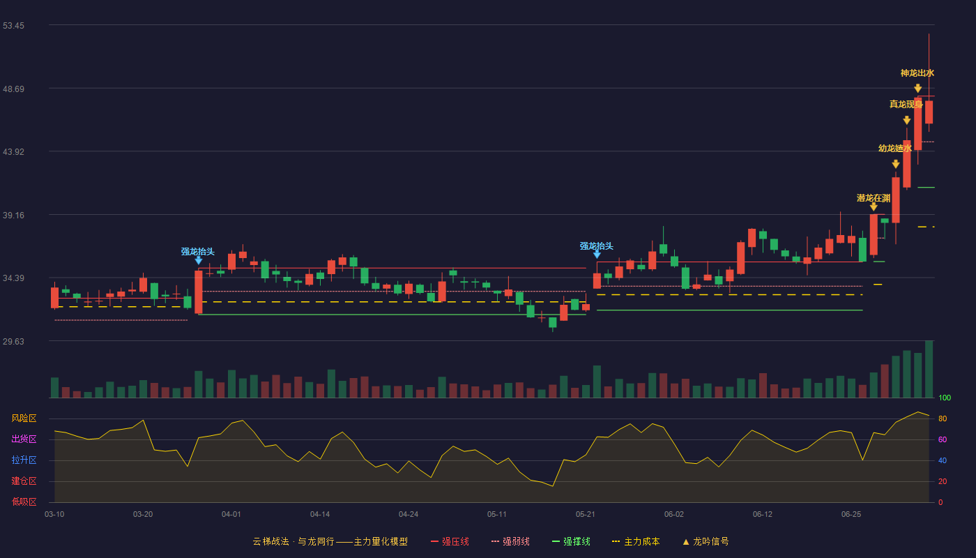 科伦药业(002422)云梯战法K线图 - 强压线48.08 强弱线44.64 强撑线41.19 强势区