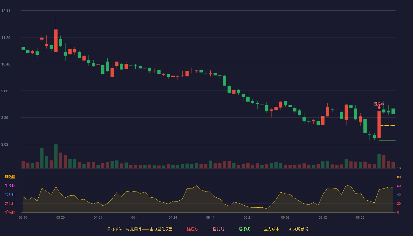 中粮资本云梯战法K线图