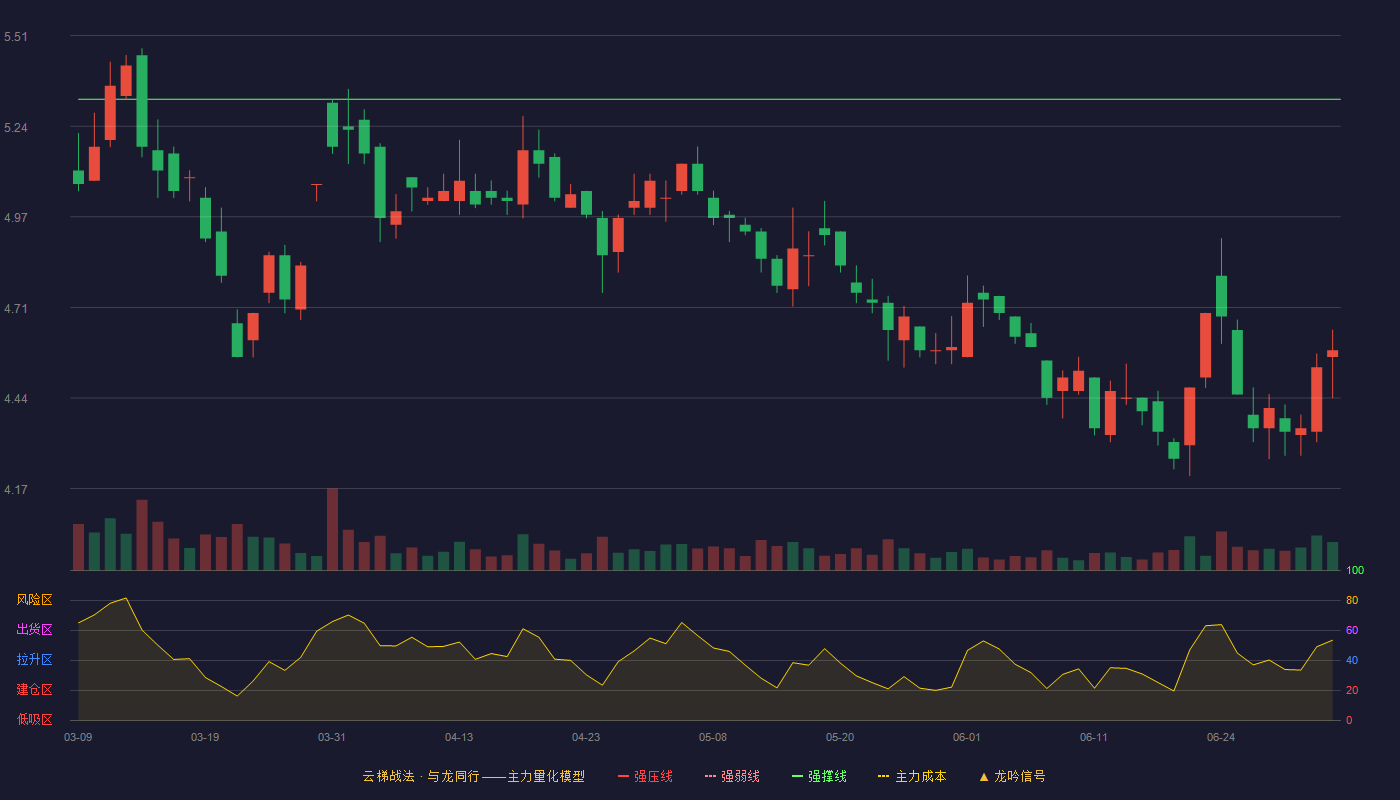 贵州百灵(002424)云梯战法K线图 - 强压线5.95 强弱线5.64 强撑线5.32 破位区