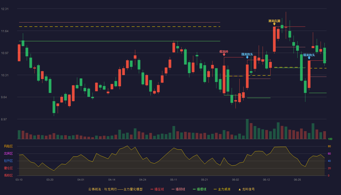 盛路通信(002446)云梯战法K线图 - 强压线10.74 强弱线10.25 强撑线9.76 强势区