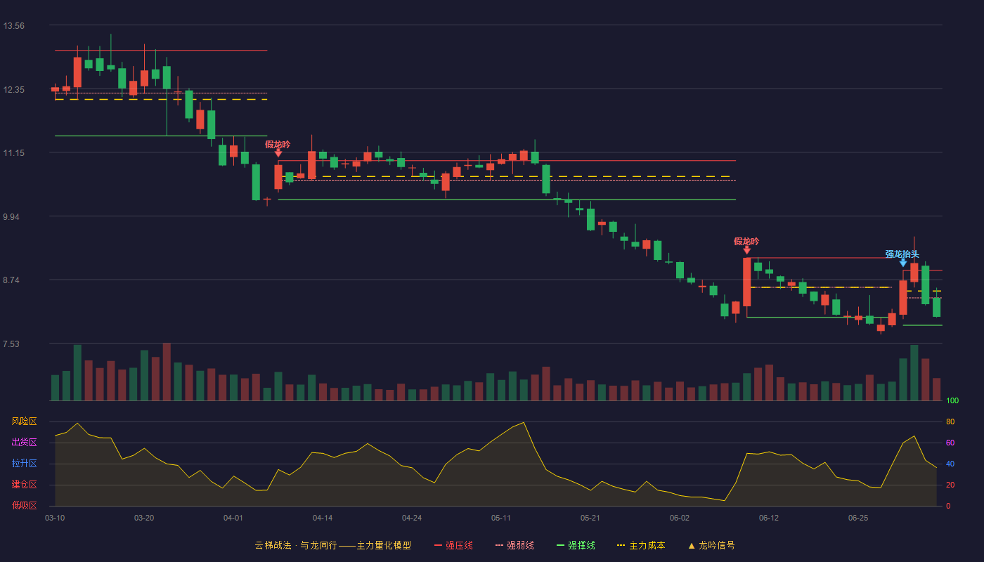 晶澳科技云梯战法K线图