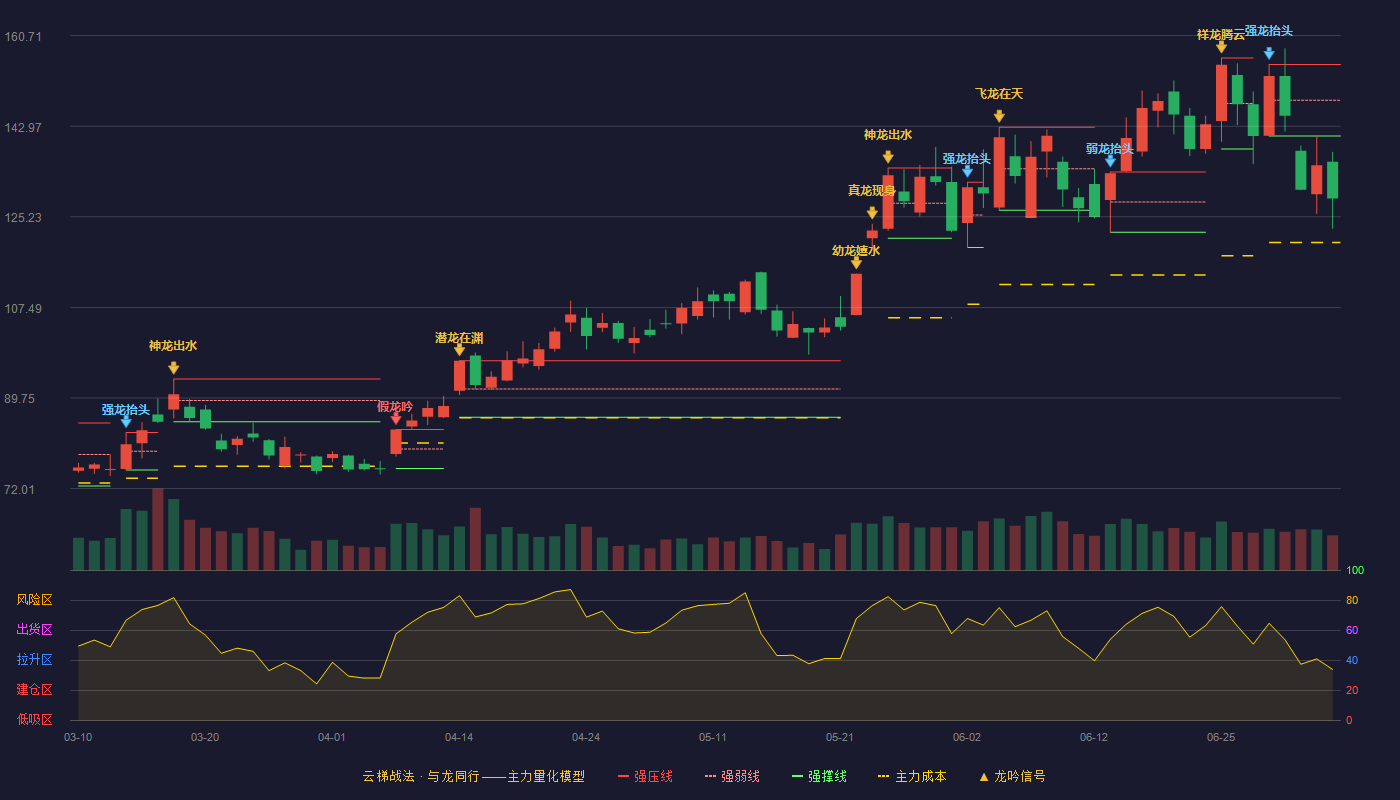 沪电股份(002463)云梯战法K线图 - 强压线155.08 强弱线148.07 强撑线141.06 破位区