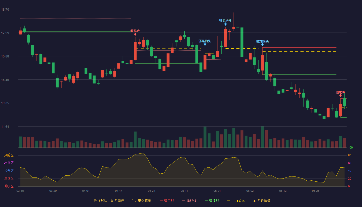 海格通信云梯战法K线图