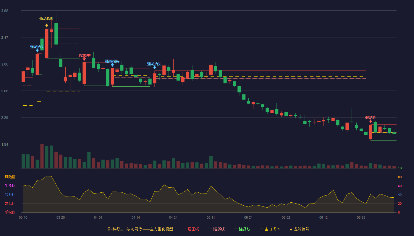 ST金正云梯战法K线图