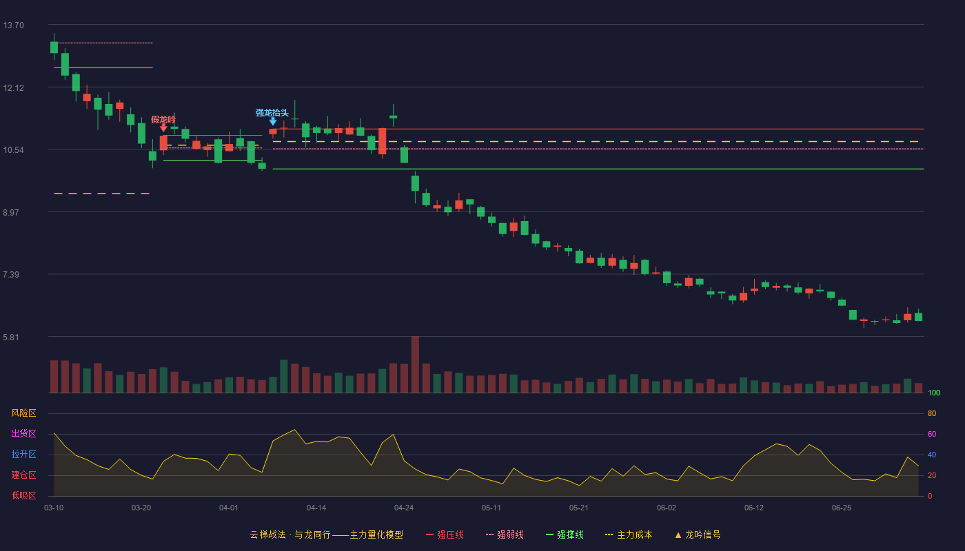常宝股份(002478)云梯战法K线图 - 强压线11.06 强弱线10.56 强撑线10.05 破位区