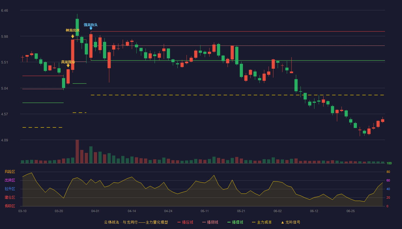 富春环保(002479)云梯战法K线图 - 强压线6.07 强弱线5.81 强撑线5.54 破位区