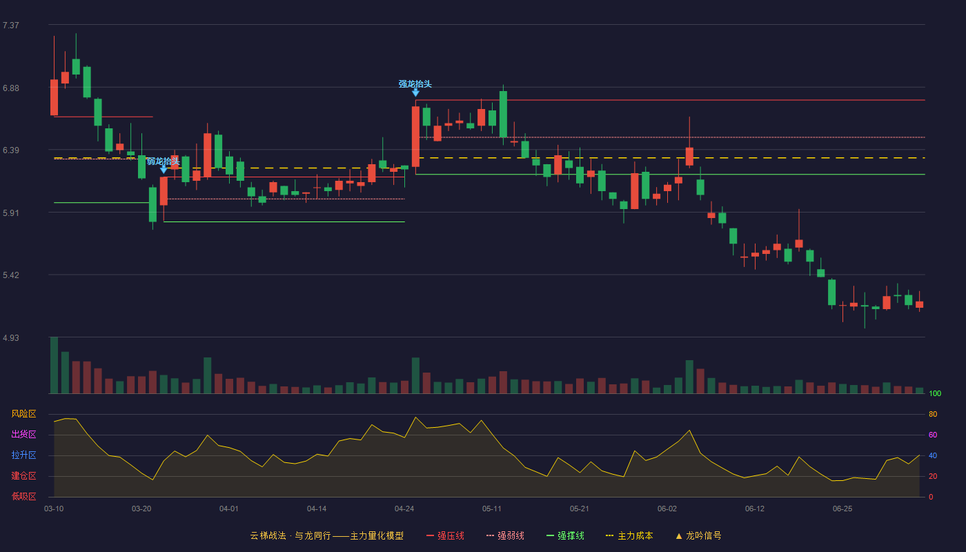 新筑股份云梯战法K线图