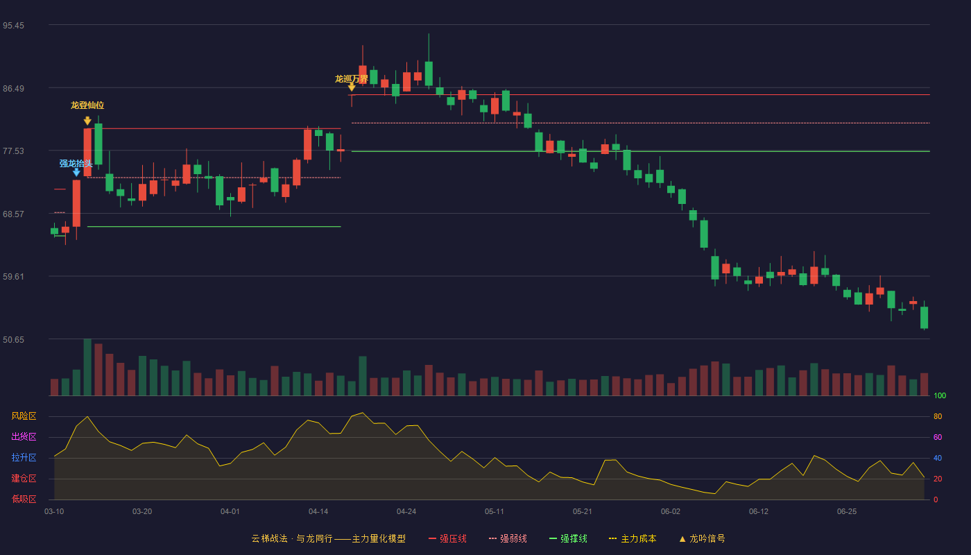 大金重工(002487)云梯战法K线图 - 强压线85.47 强弱线81.44 强撑线77.40 破位区