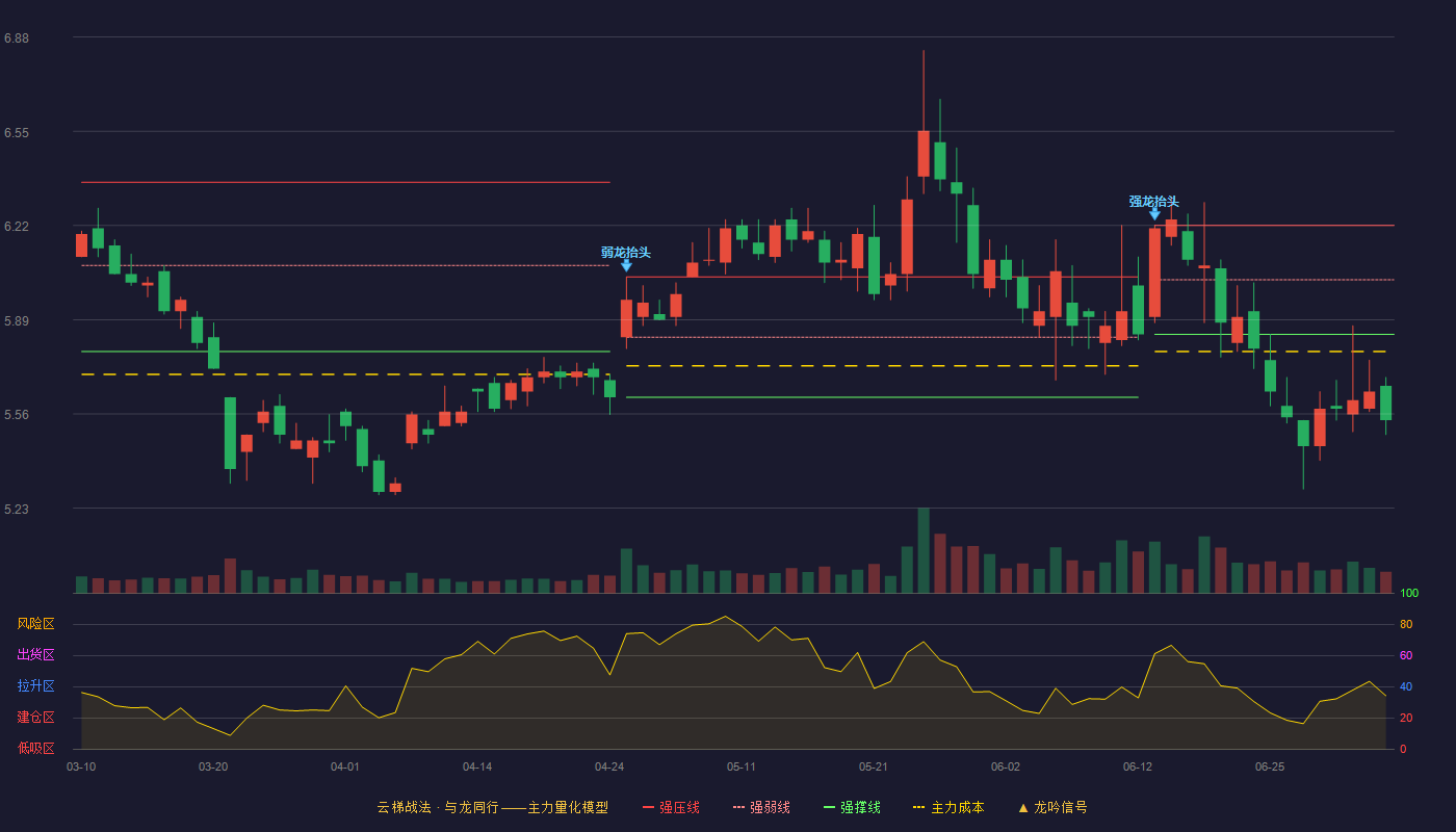 旷达科技(002516)云梯战法K线图 - 强压线6.22 强弱线6.03 强撑线5.84 破位区