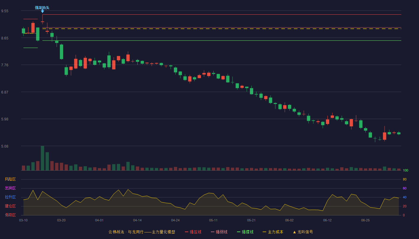 海联金汇(002537)云梯战法K线图 - 强压线9.42 强弱线8.99 强撑线8.56 破位区