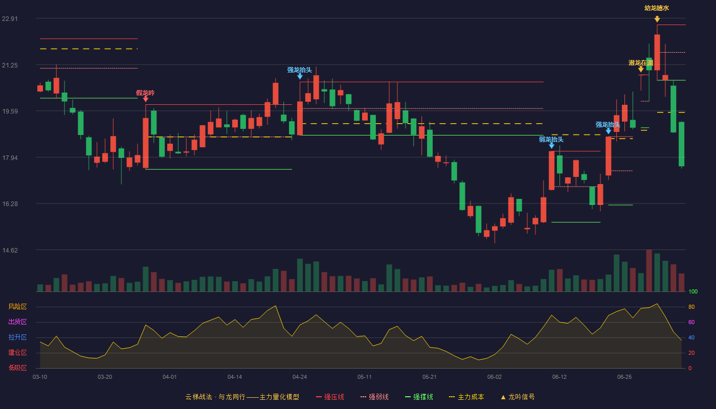凯美特气(002549)云梯战法K线图 - 强压线22.68 强弱线21.69 强撑线20.69 破位区