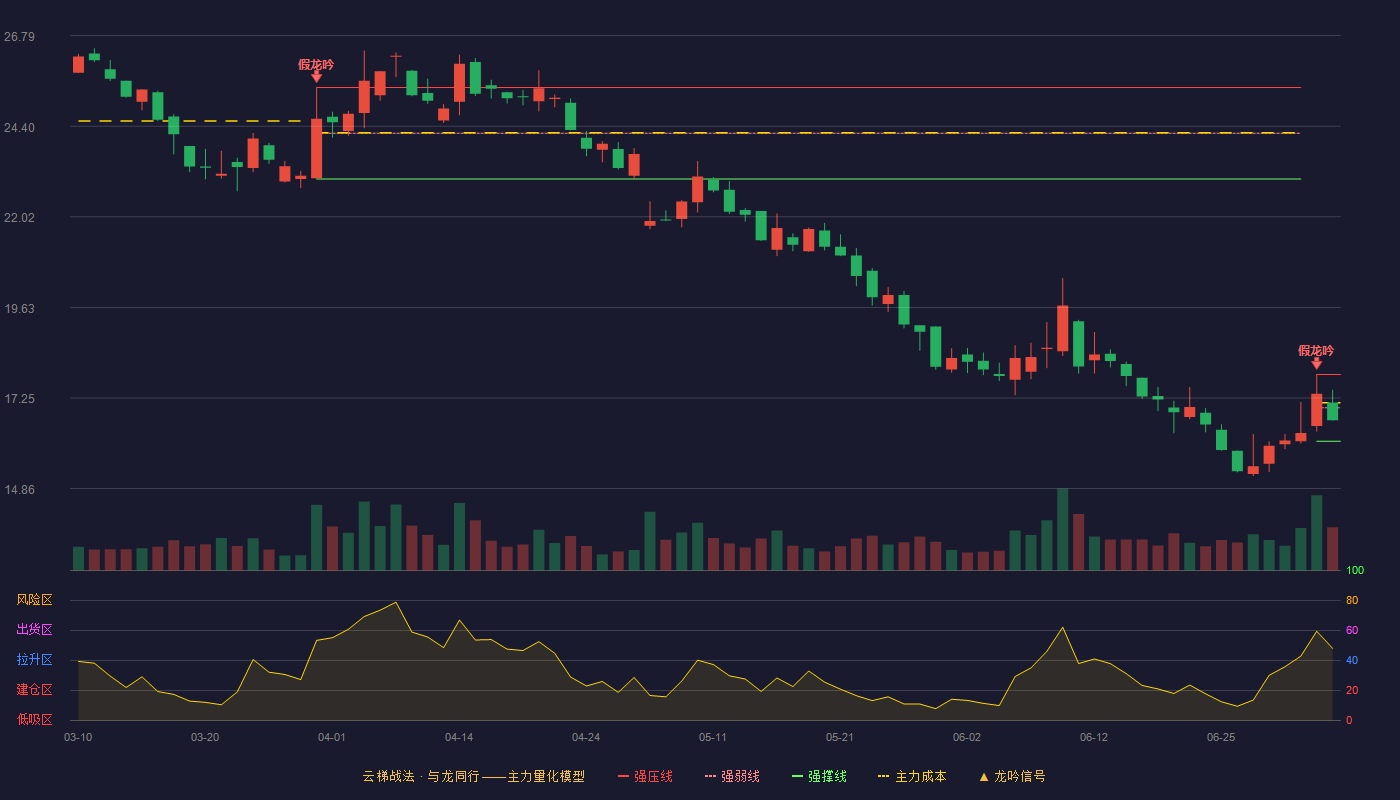 南方轴承(002553)云梯战法K线图 - 强压线17.87 强弱线16.99 强撑线16.11 弱势区