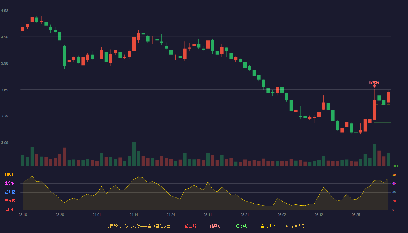 唐人神(002567)云梯战法K线图 - 强压线3.69 强弱线3.50 强撑线3.31 强势区