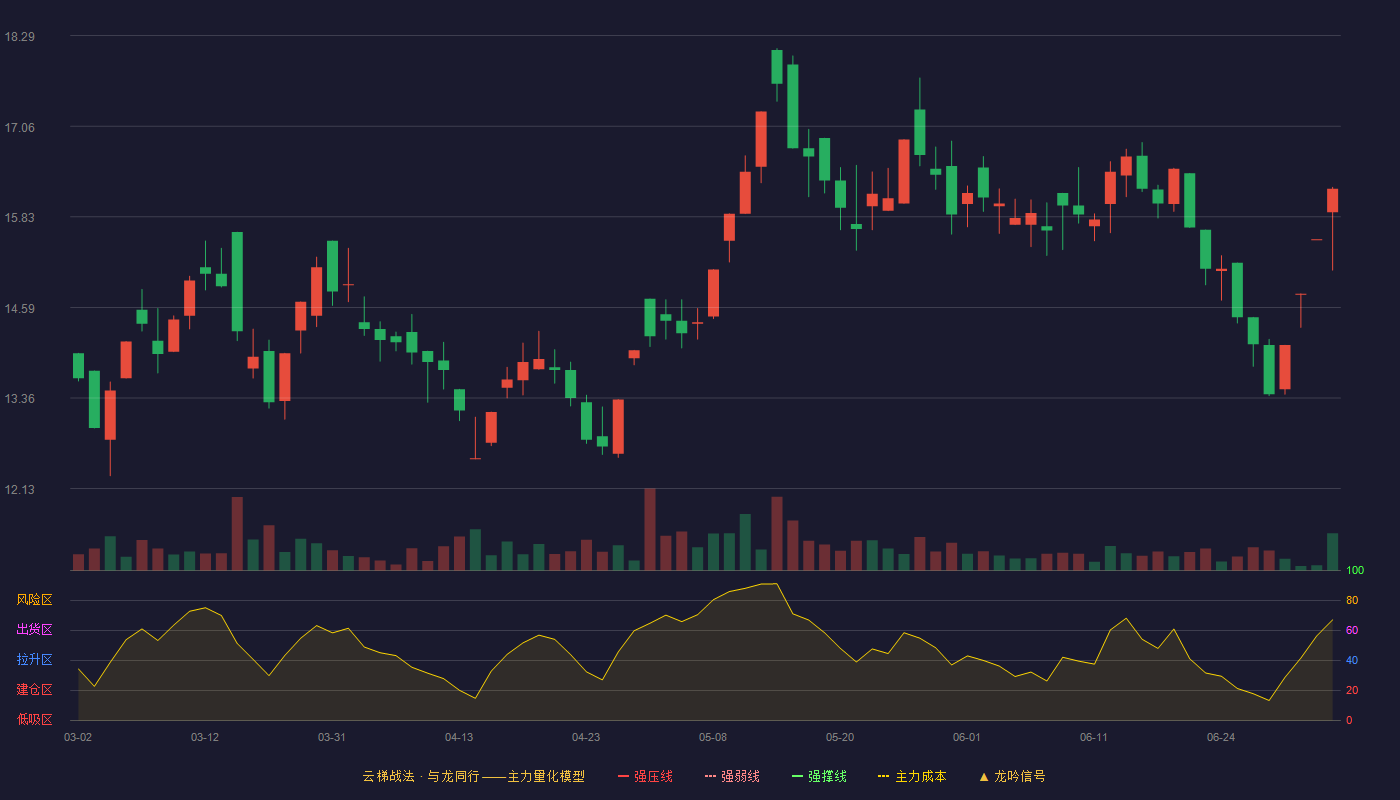 ST步森(002569)云梯战法K线图 - 强压线0.00 强弱线0.00 强撑线0.00 破位区
