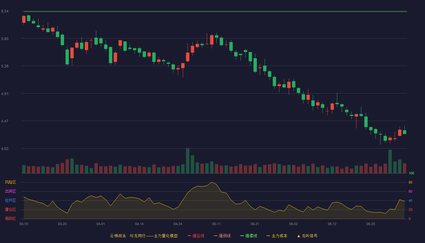 明牌珠宝（002574）2026-07-06云梯战法K线图 破位区