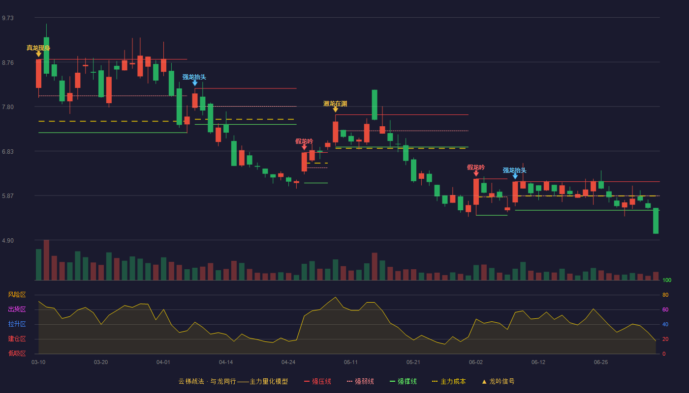 群兴玩具(002575)云梯战法K线图 - 强压线6.17 强弱线5.86 强撑线5.55 破位区