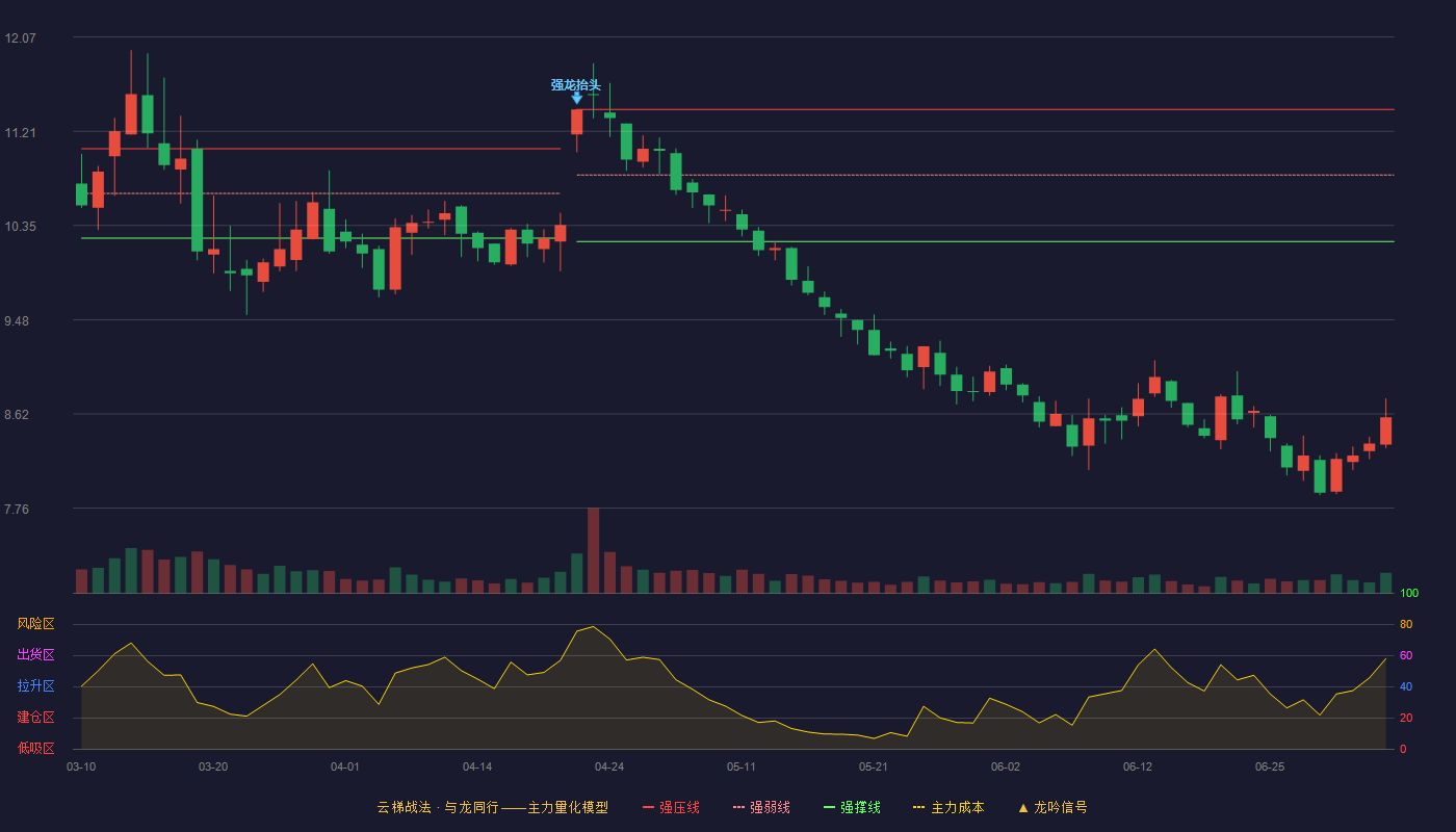 史丹利(002588)云梯战法K线图 - 强压线11.41 强弱线10.81 强撑线10.20 破位区