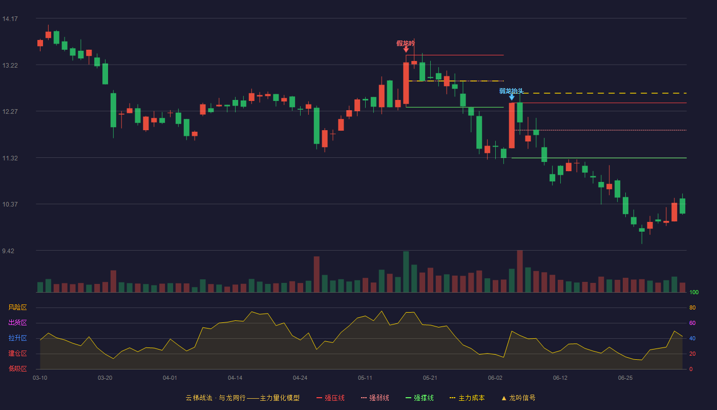 万安科技(002590)云梯战法K线图 - 强压线12.44 强弱线11.88 强撑线11.31 破位区