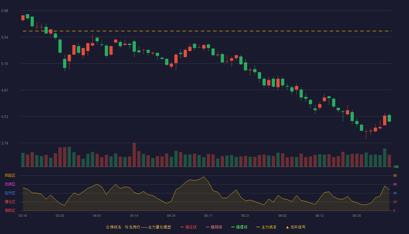 日上集团(002593)云梯战法K线图 - 强压线7.29 强弱线6.67 强撑线6.04 破位区