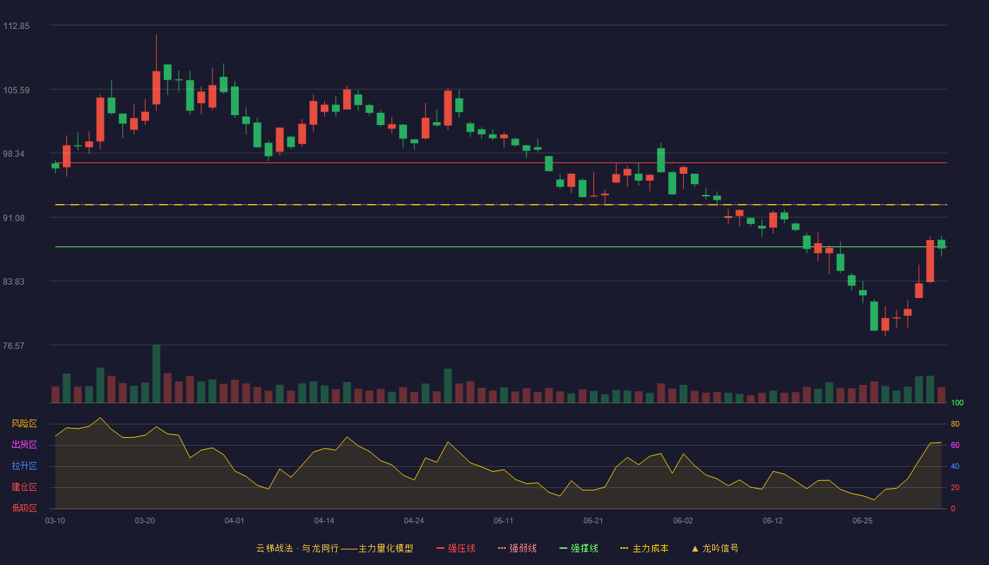 比亚迪(002594)云梯战法K线图 - 强压线97.25 强弱线92.49 强撑线87.72 破位区