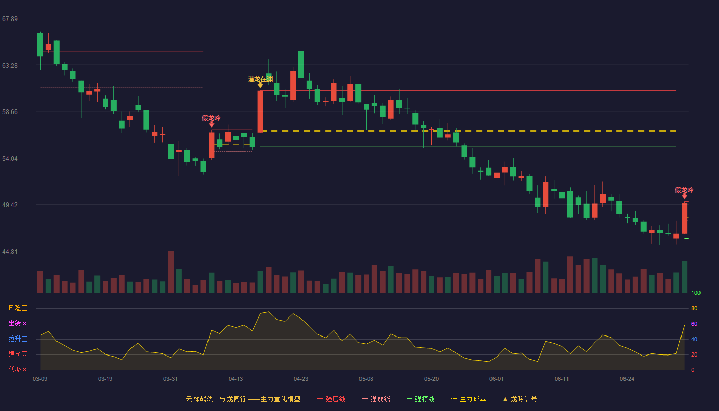 豪迈科技(002595)云梯战法K线图 - 强压线49.69 强弱线47.86 强撑线46.03 破位区
