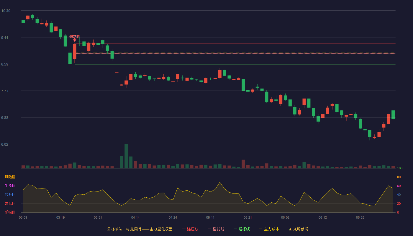 山东章鼓(002598)云梯战法K线图 - 强压线9.25 强弱线8.92 强撑线8.58 破位区
