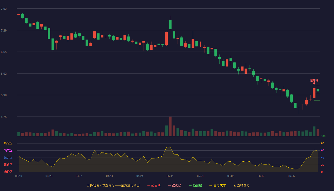 盛通股份(002599)云梯战法K线图 - 强压线5.65 强弱线5.44 强撑线5.23 强势区