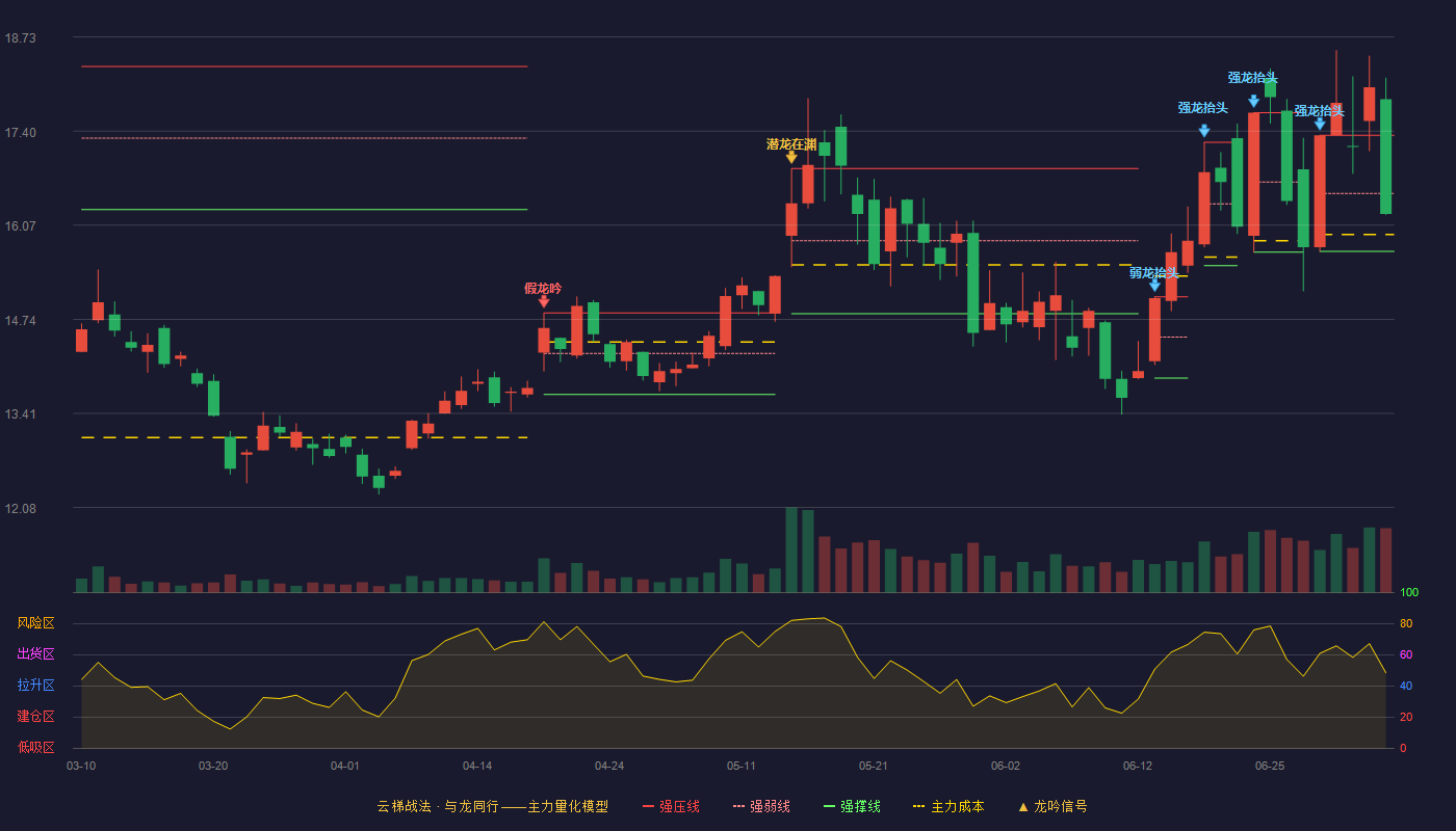 领益智造(002600)云梯战法K线图 - 强压线17.34 强弱线16.52 强撑线15.70 弱势区