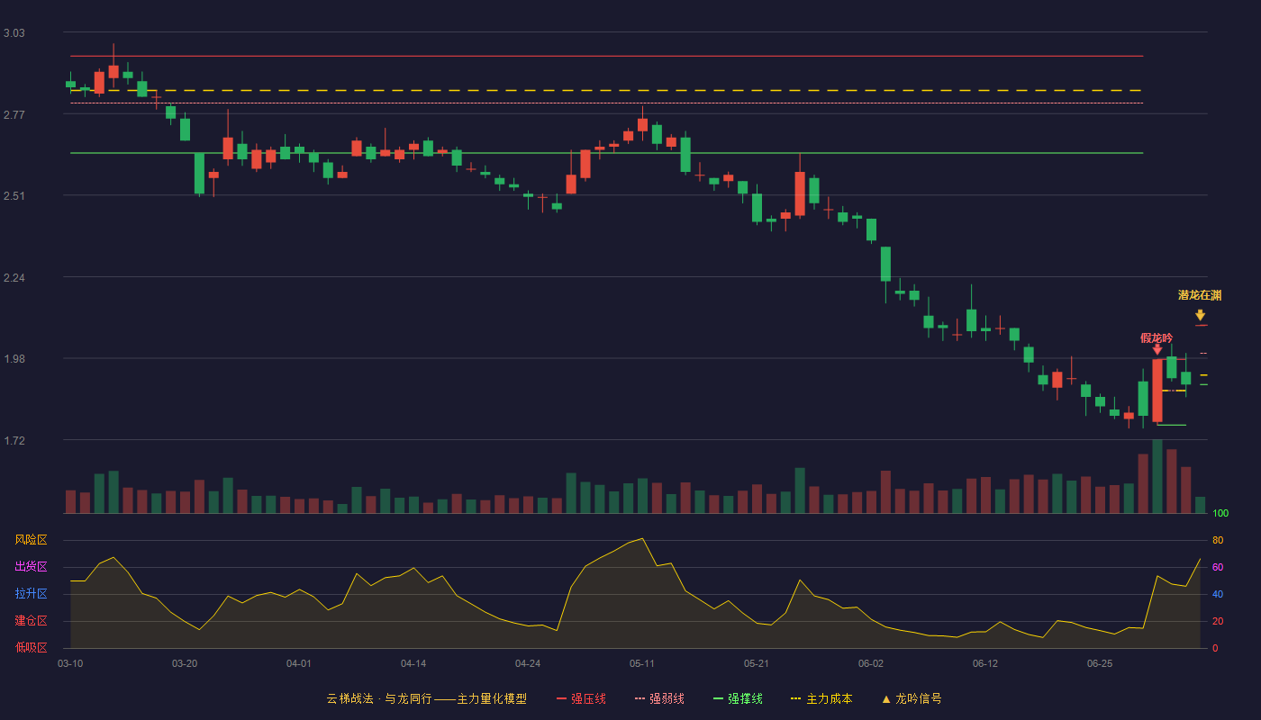 中公教育(002607)云梯战法K线图 - 强压线2.09 强弱线2.00 强撑线1.90 加速区