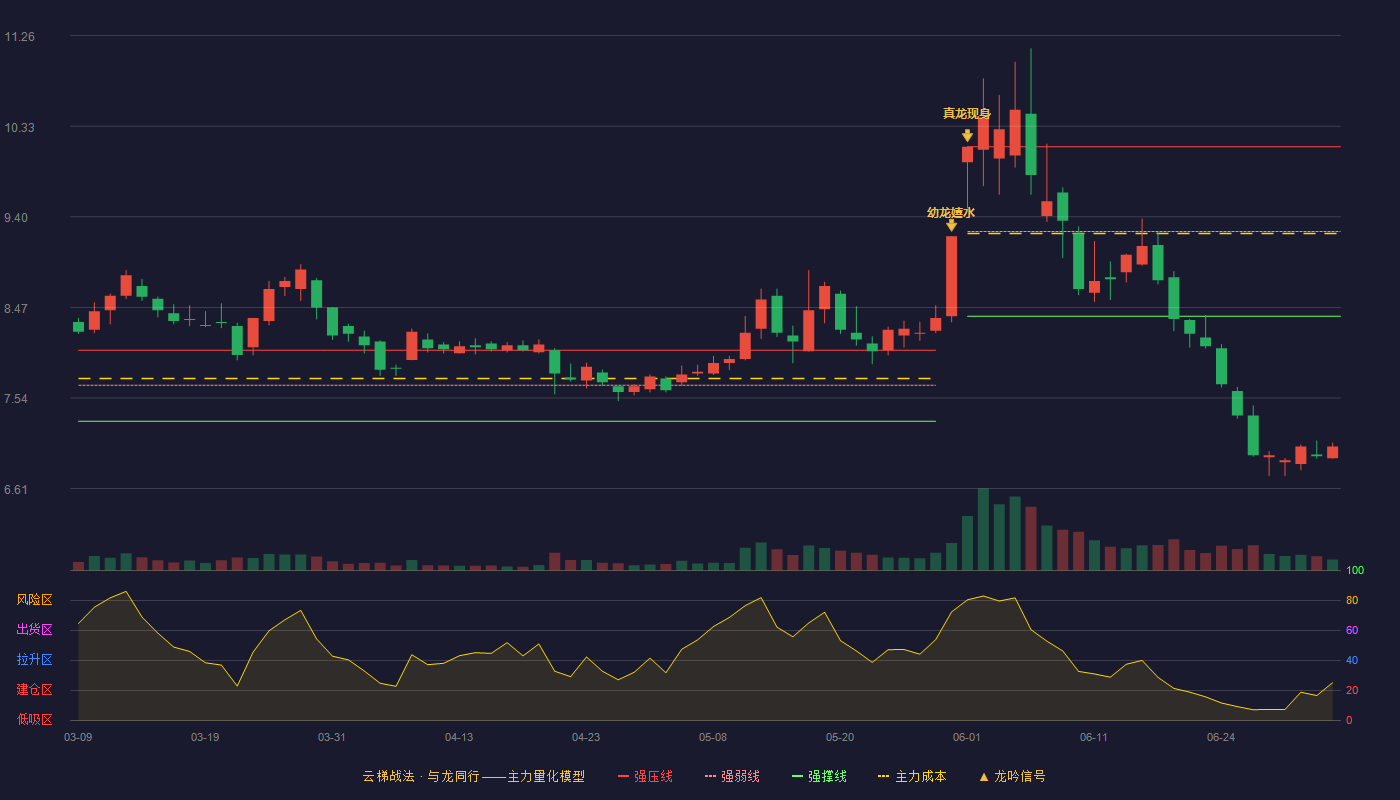 江苏国信(002608)云梯战法K线图 - 强压线10.12 强弱线9.25 强撑线8.38 破位区