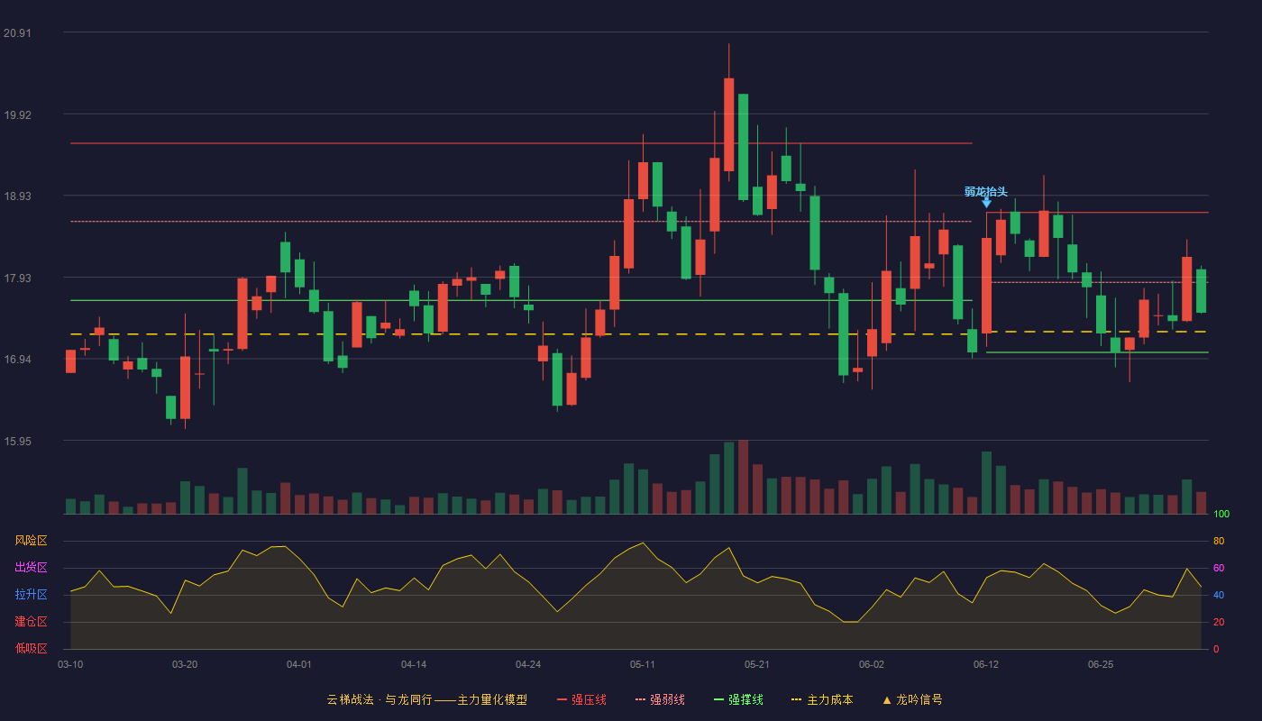 东方精工(002611)云梯战法K线图 - 强压线18.72 强弱线17.87 强撑线17.02 弱势区