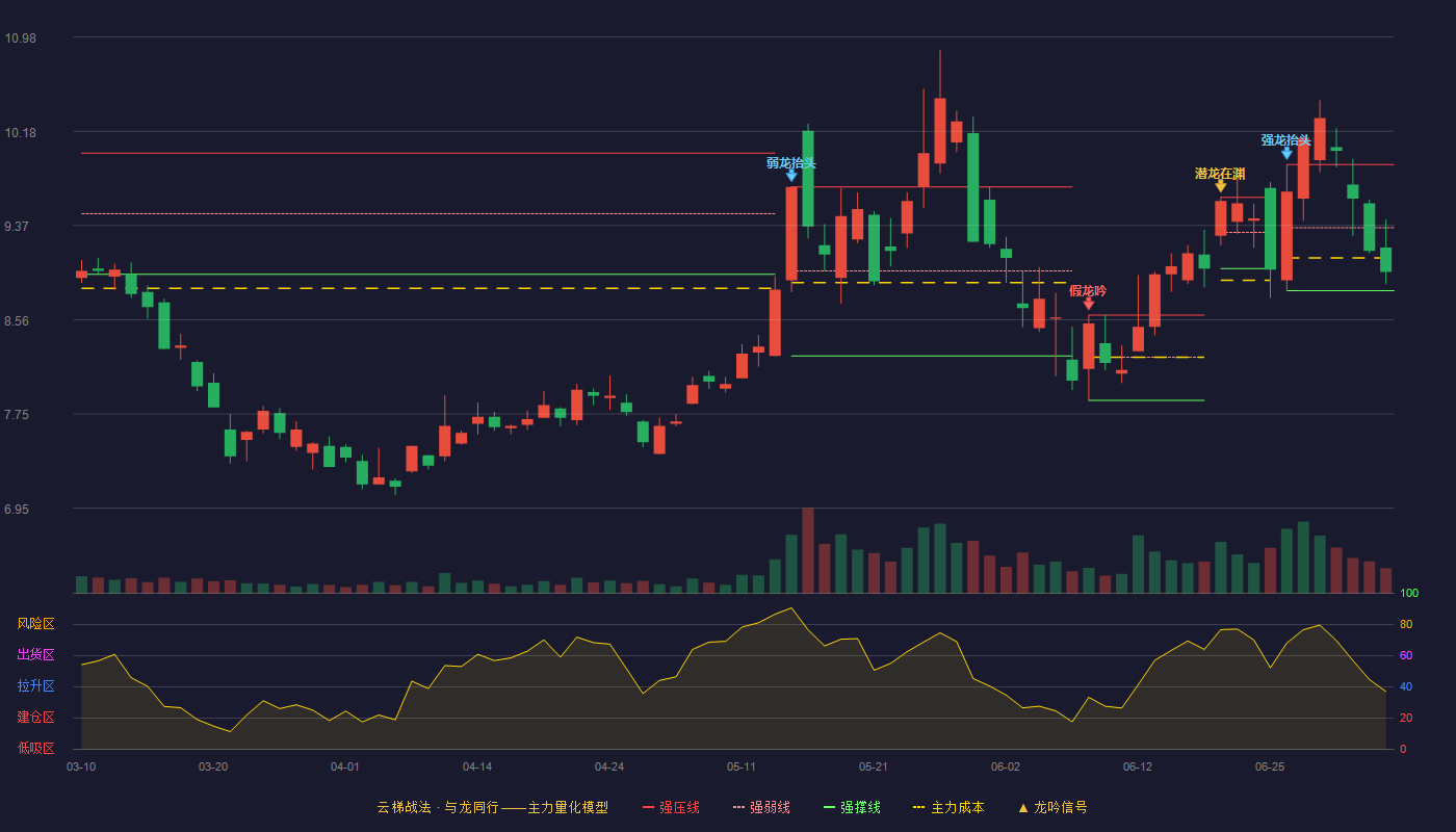 露笑科技(002617)云梯战法K线图 - 强压线9.89 强弱线9.35 强撑线8.81 弱势区