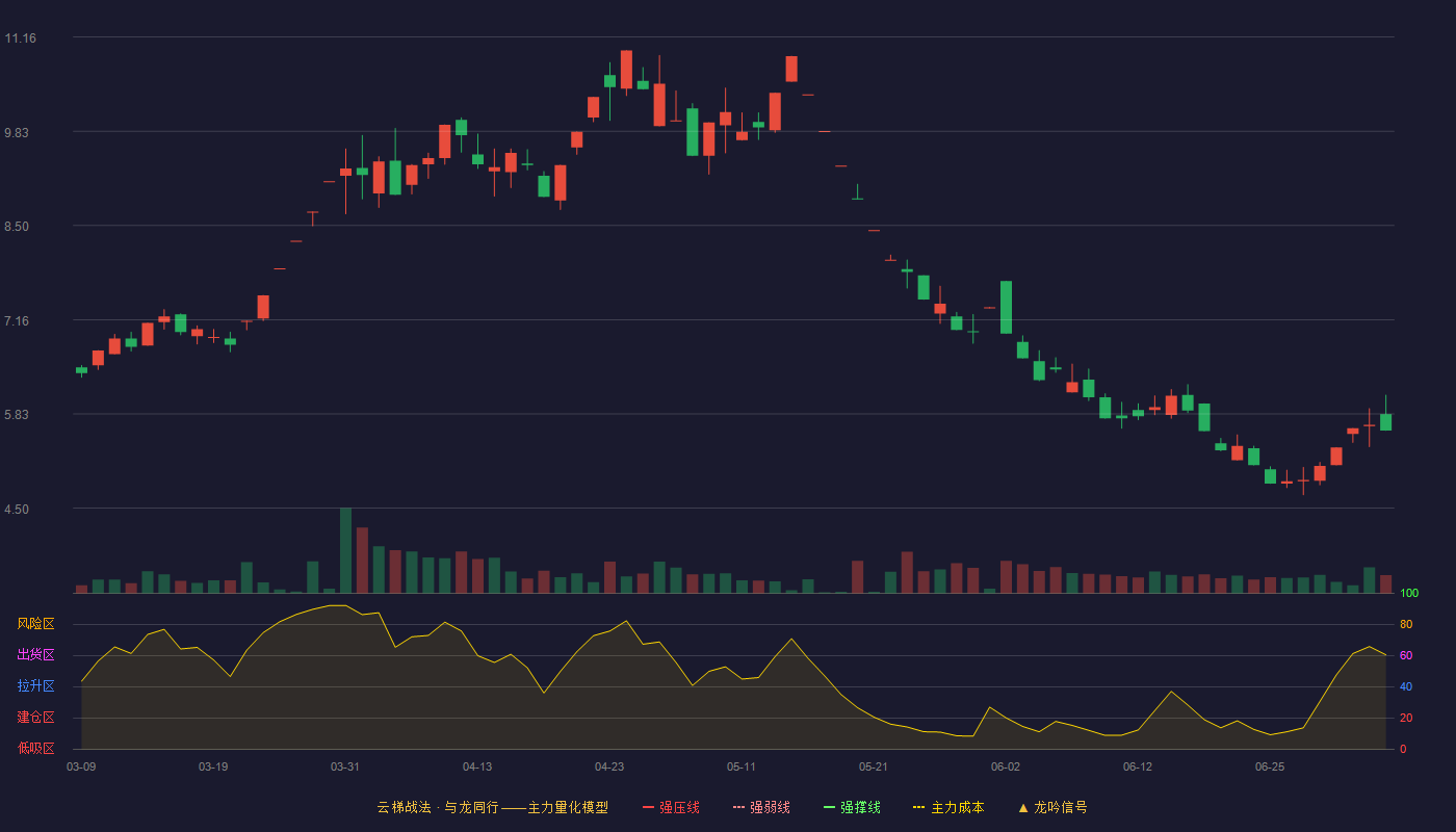瑞和股份（002620）2026-07-06云梯战法K线图 加速区